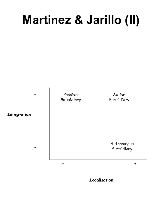 Martinez & Jarillo (II) + Passive Subsidiary Active Subsidiary Integration Autonomous Subsidiary - -