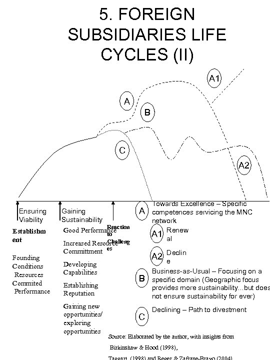 5. FOREIGN SUBSIDIARIES LIFE CYCLES (II) A 1 A B C A 2 Ensuring