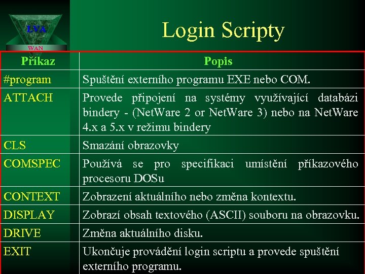 LVA Login Scripty WAN Příkaz #program ATTACH Popis Spuštění externího programu EXE nebo COM.