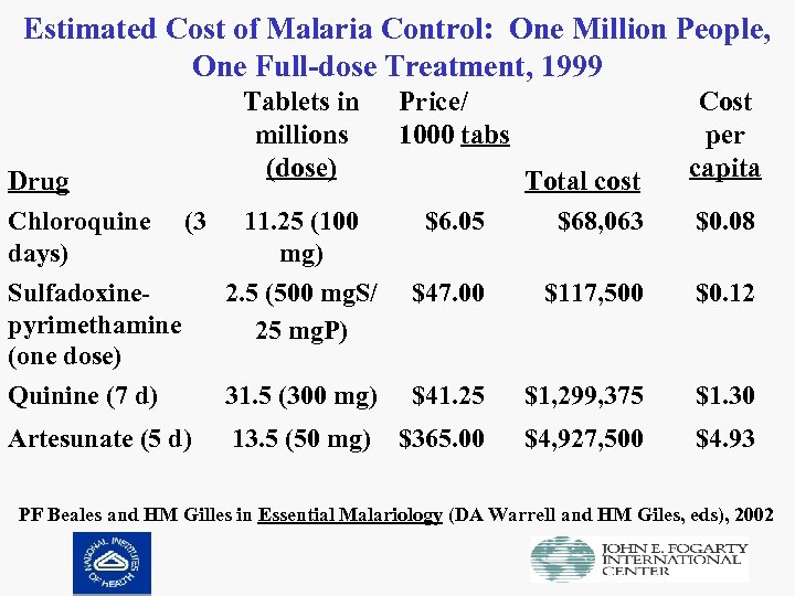 Estimated Cost of Malaria Control: One Million People, One Full-dose Treatment, 1999 Tablets in