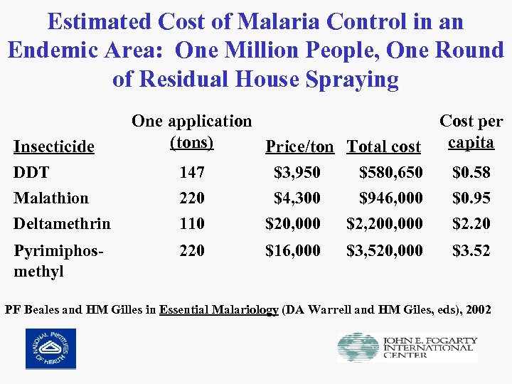 Estimated Cost of Malaria Control in an Endemic Area: One Million People, One Round