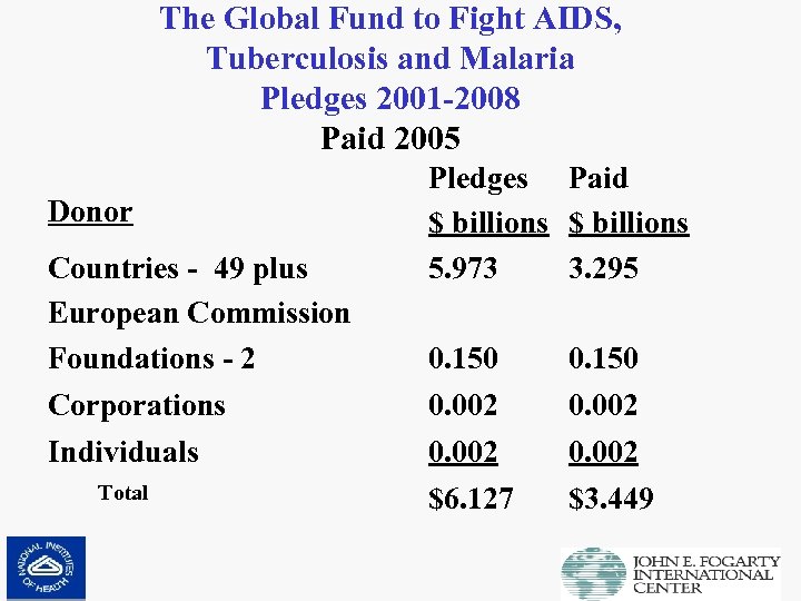 The Global Fund to Fight AIDS, Tuberculosis and Malaria Pledges 2001 -2008 Paid 2005