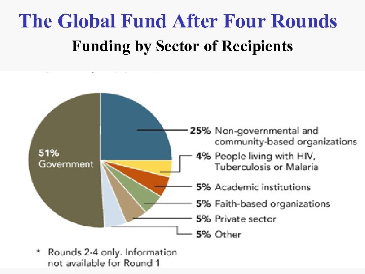 The Global Fund After Four Rounds Funding by Sector of Recipients 