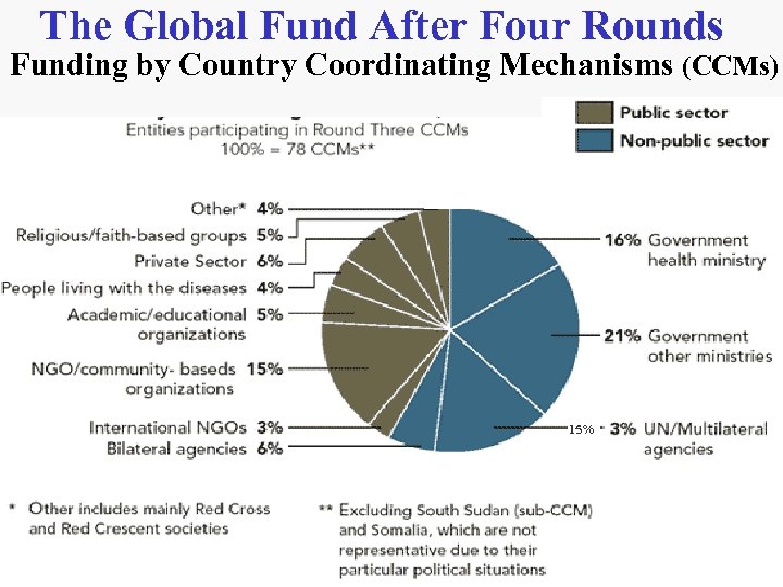 The Global Fund After Four Rounds Funding by Country Coordinating Mechanisms (CCMs) 15% 