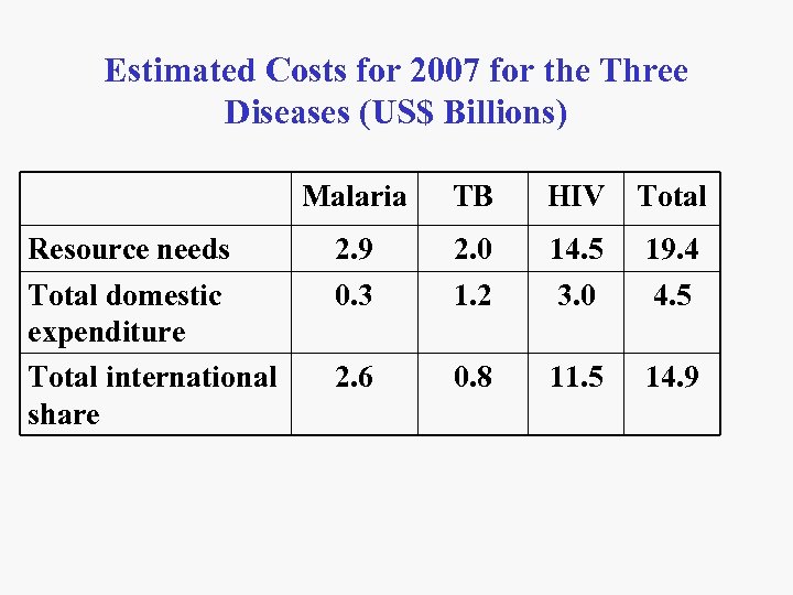 Estimated Costs for 2007 for the Three Diseases (US$ Billions) Malaria Resource needs Total