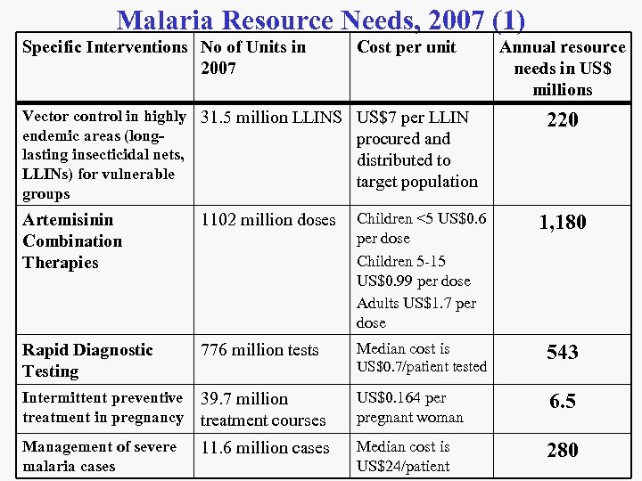 Malaria Resource Needs, 2007 (1) Specific Interventions No of Units in 2007 Cost per