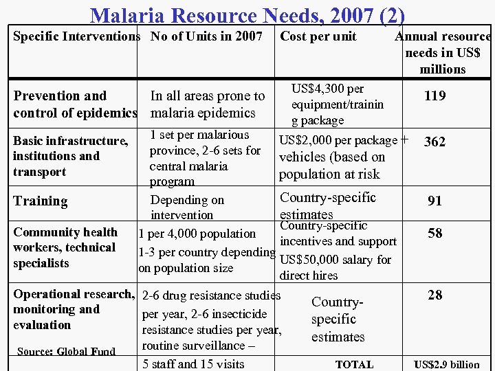 Malaria Resource Needs, 2007 (2) Specific Interventions No of Units in 2007 Cost per