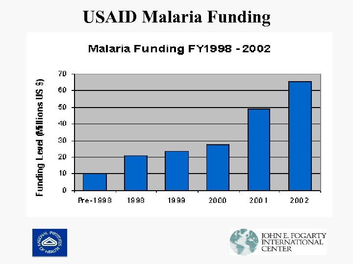 USAID Malaria Funding 