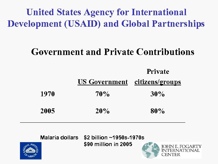 United States Agency for International Development (USAID) and Global Partnerships Government and Private Contributions
