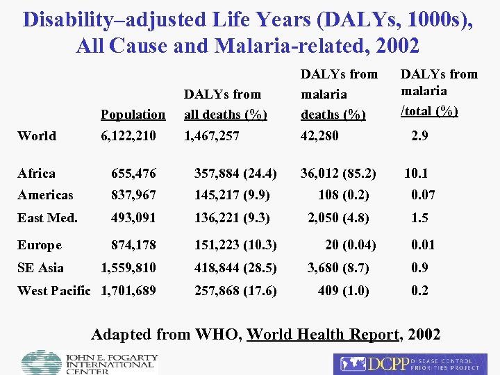 Disability–adjusted Life Years (DALYs, 1000 s), All Cause and Malaria-related, 2002 Population DALYs from