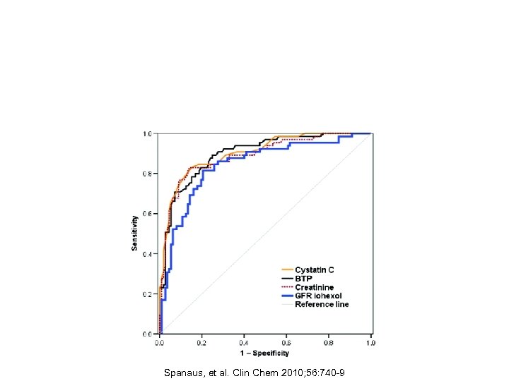 Spanaus, et al. Clin Chem 2010; 56: 740 -9 