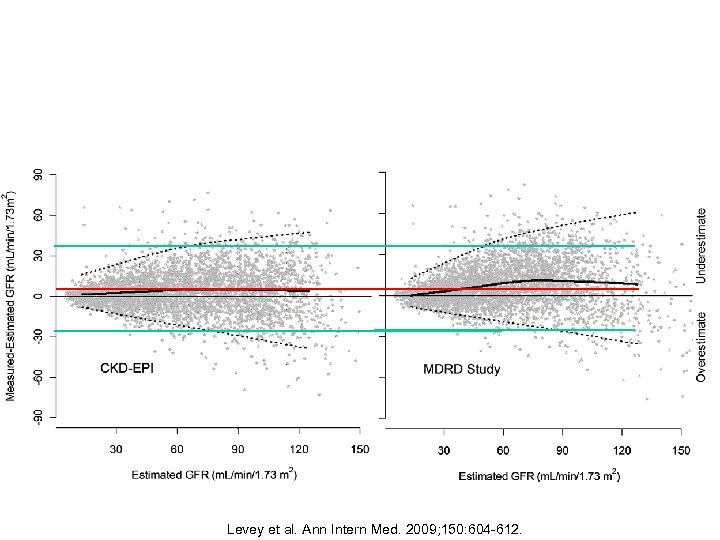Levey et al. Ann Intern Med. 2009; 150: 604 -612. 