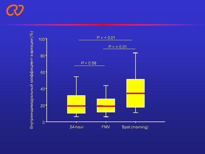 Внутрииндивидуальный коэффициент вариации (%) P = < 0. 01 100 P = < 0.