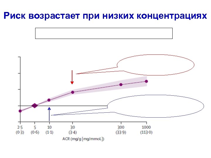Риск возрастает при низких концентрациях 