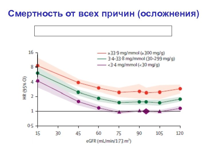 Смертность от всех причин (осложнения) 