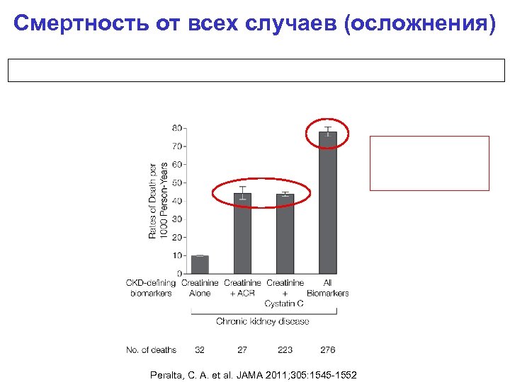 Смертность от всех случаев (осложнения) Peralta, C. A. et al. JAMA 2011; 305: 1545
