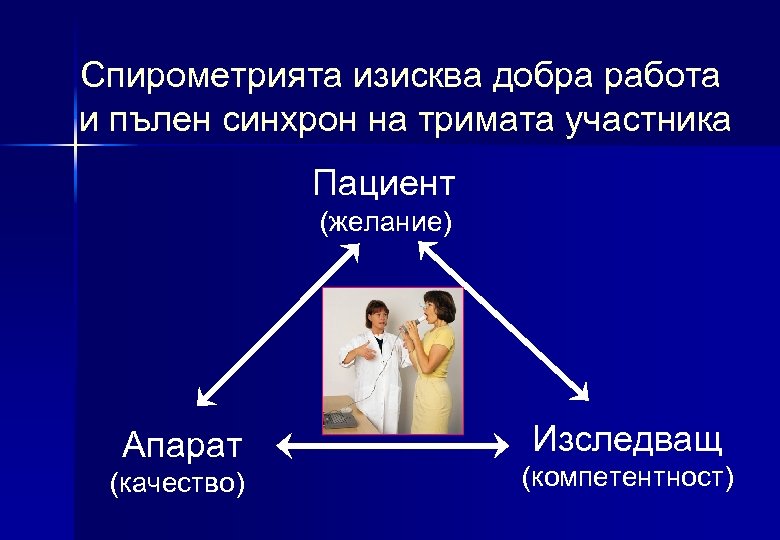 Спирометрията изисква добра работа и пълен синхрон на тримата участника Пациент (желание) Апарат (качество)