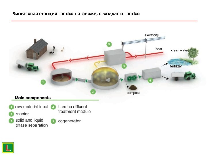 Биогазовая станция Landco на ферме, с модулем Landco 