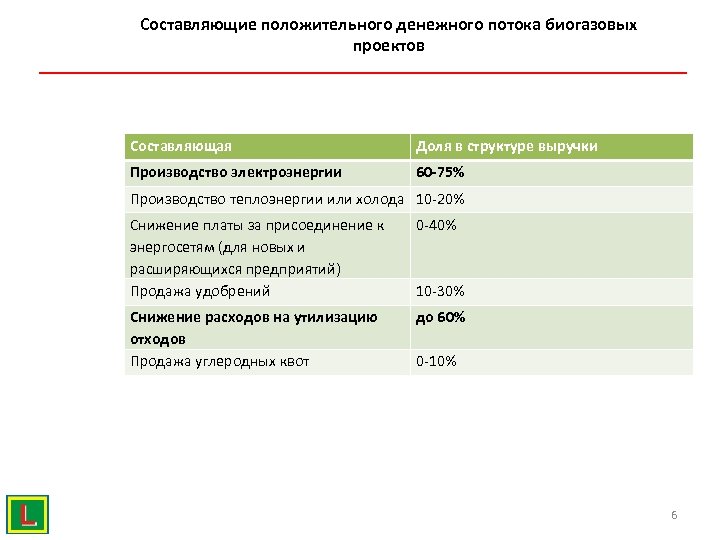 Составляющие положительного денежного потока биогазовых проектов Составляющая Доля в структуре выручки Производство электроэнергии 60