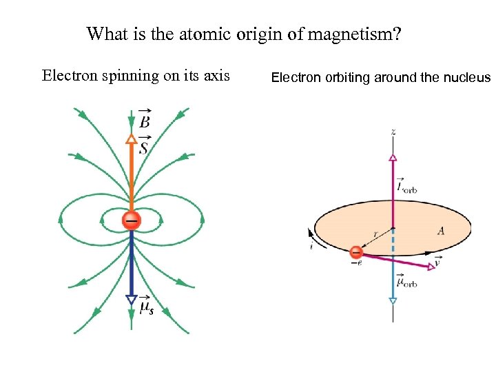 origin of magnetism