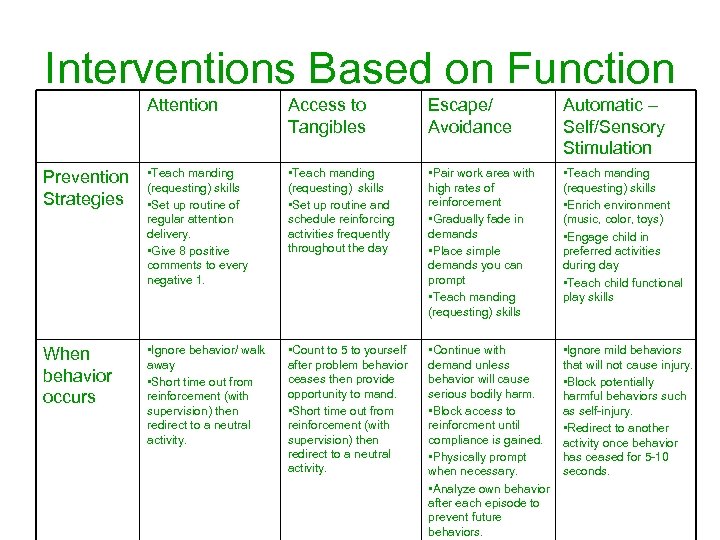 Interventions Based on Function Attention Access to Tangibles Escape/ Avoidance Automatic – Self/Sensory Stimulation