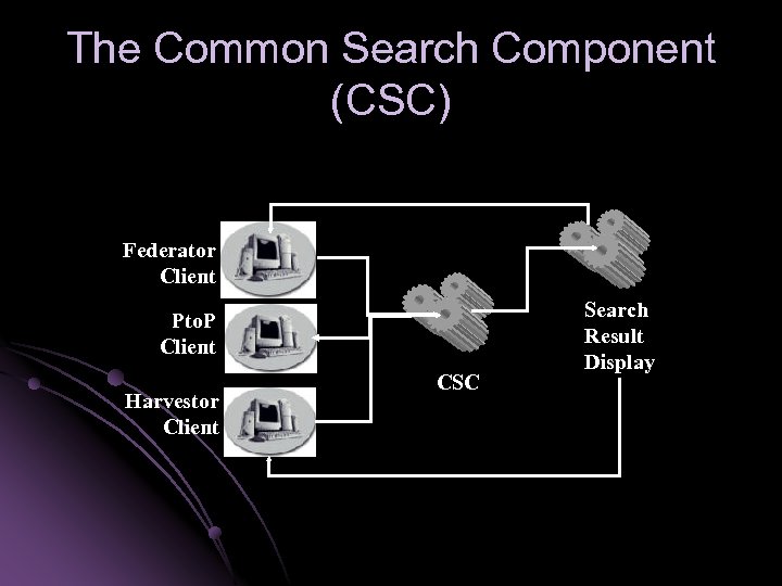 The Common Search Component (CSC) Federator Client Pto. P Client Harvestor Client CSC Search