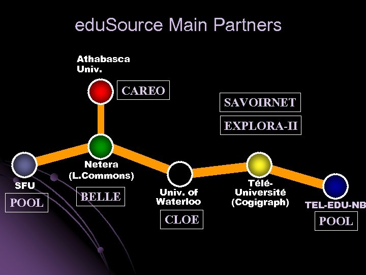 edu. Source Main Partners Athabasca Univ. CAREO SAVOIRNET EXPLORA-II SFU POOL Netera (L. Commons)