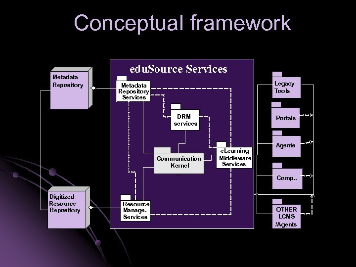 Conceptual framework Metadata Repository edu. Source Services Legacy Tools Metadata Repository Services DRM services