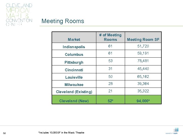 Meeting Rooms Market Meeting Room SF Indianapolis 61 51, 720 Columbus 61 59, 191
