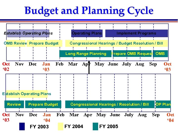 Budget and Planning Cycle Establish Operating Plans OMB Review Prepare Budget Congressional Hearings /