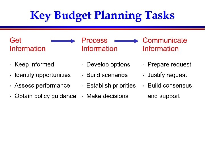 Key Budget Planning Tasks 