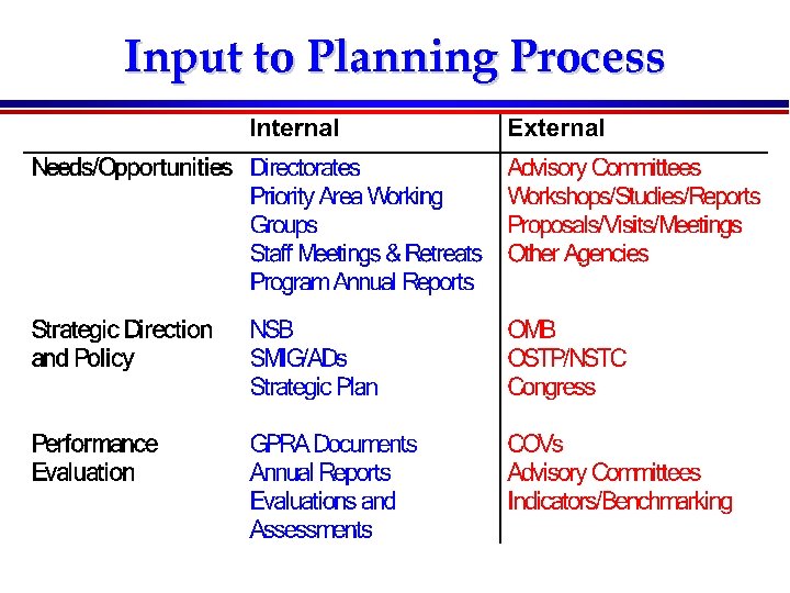 Input to Planning Process 