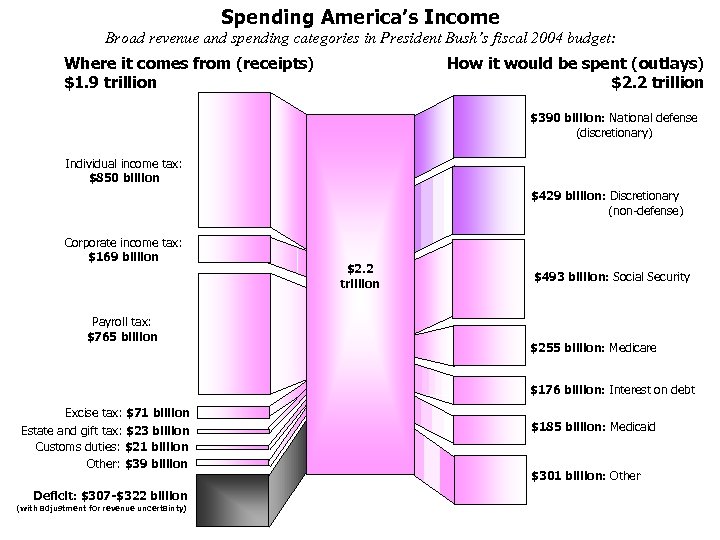 Spending America’s Income Broad revenue and spending categories in President Bush’s fiscal 2004 budget: