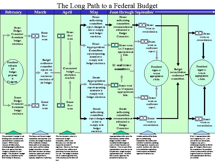 The Long Path to a Federal Budget February House Budget Committee formulates budget resolution