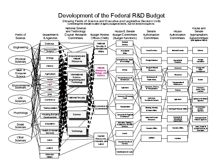 Development of the Federal R&D Budget Showing Fields of Science and Executive and Legislative