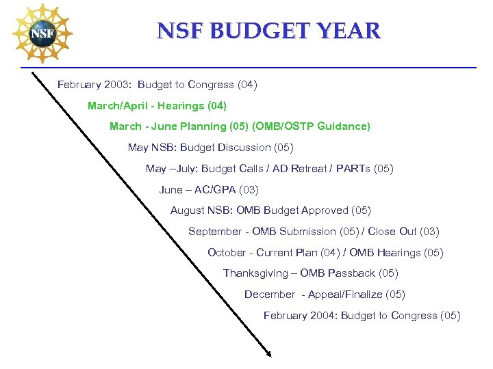 NSF BUDGET YEAR February 2003: Budget to Congress (04) March/April - Hearings (04) March