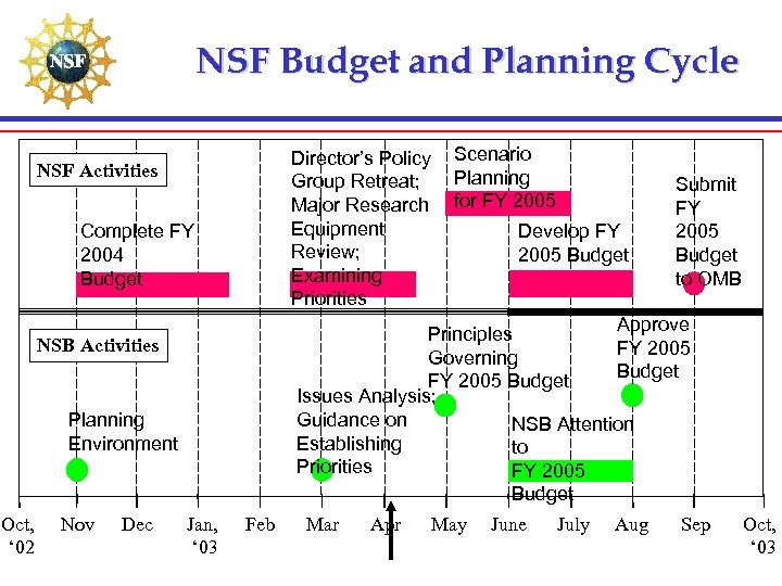 NSF Budget and Planning Cycle Director’s Policy Group Retreat; Major Research Equipment Review; Examining