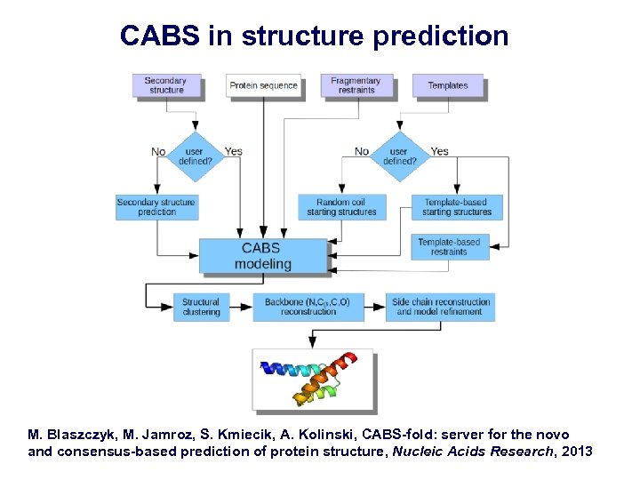 CABS in structure prediction M. Blaszczyk, M. Jamroz, S. Kmiecik, A. Kolinski, CABS-fold: server
