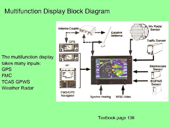 Multifunction Display Block Diagram The multifunction display takes many inputs: GPS FMC TCAS GPWS