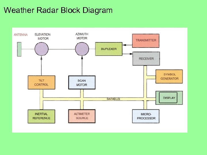 Weather Radar Block Diagram 