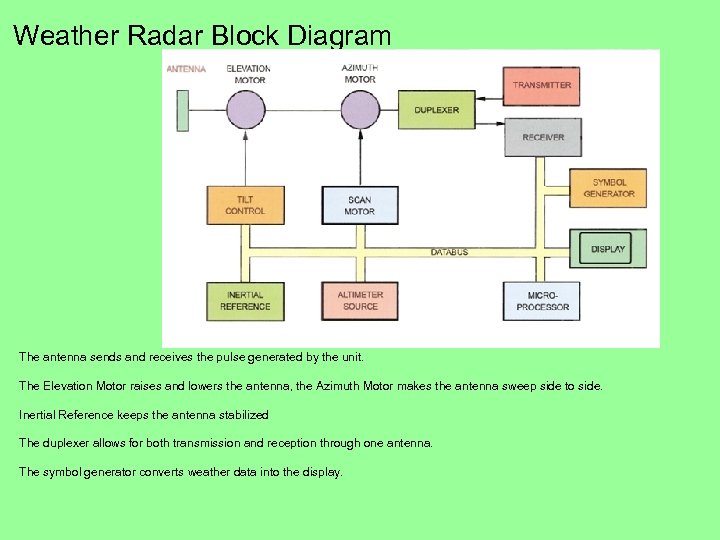 Weather Radar Block Diagram The antenna sends and receives the pulse generated by the