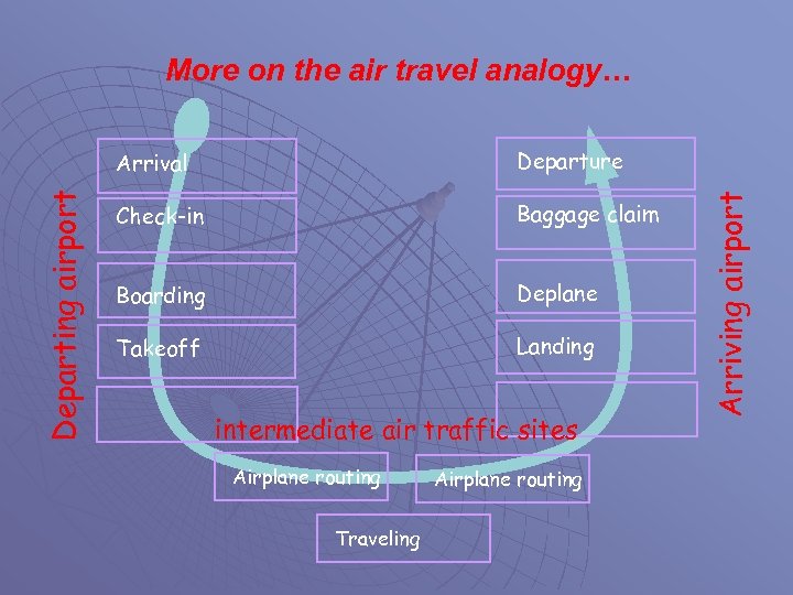 More on the air travel analogy… Departure Check-in Baggage claim Boarding Deplane Takeoff Landing