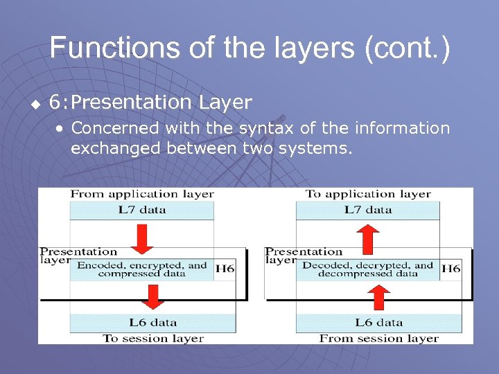 Functions of the layers (cont. ) u 6: Presentation Layer • Concerned with the