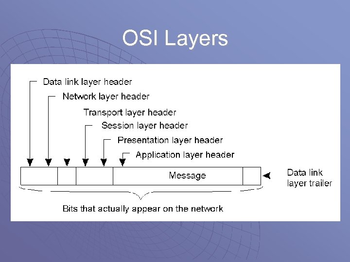 OSI Layers u A typical message as it appears on the network. 2 -2