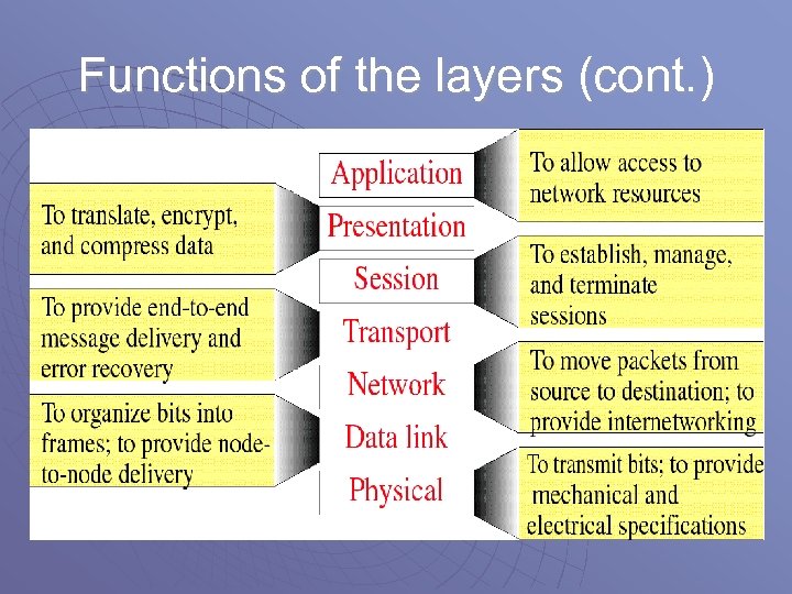 Functions of the layers (cont. ) 