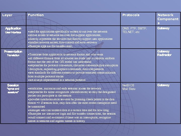 Layer Application User Interface Presentation Translation Session 