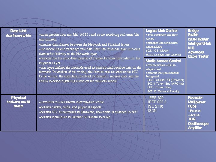 Data Link data frames to bits Physical hardware; raw bit stream turns packets into