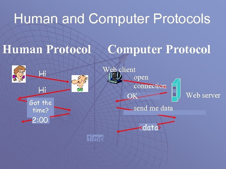 Human and Computer Protocols Human Protocol Hi Hi Got the time? Computer Protocol Web