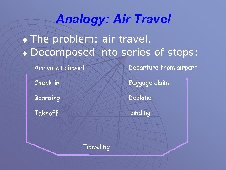 Analogy: Air Travel The problem: air travel. u Decomposed into series of steps: u