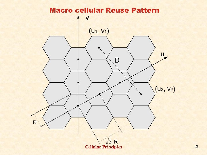 Macro cellular Reuse Pattern Cellular Principles 12 